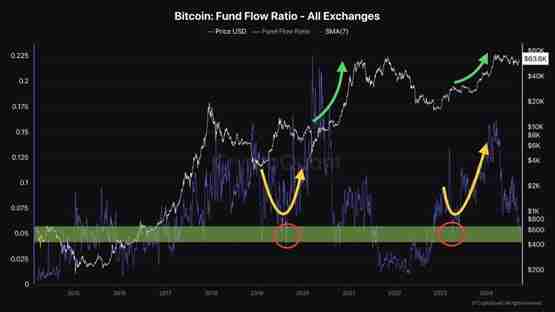 CryptoQuant分析师：技术指标暗示比特币或将继续上涨